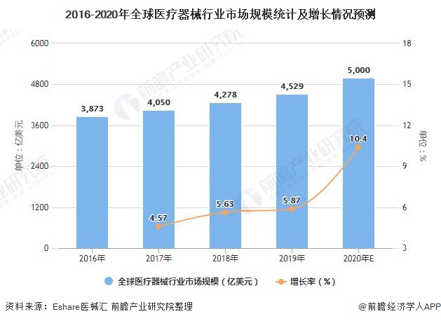 2021年全球医疗器械行业市场规模及竞争格局分析 全球市场规模或突破