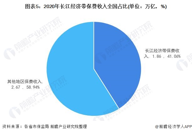 图表5:2020年长江经济带保费收入全国占比(单位：万亿，%)
