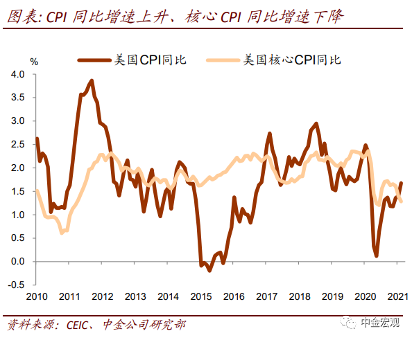 美国2月CPI评论：油价继续推高CPI，核心CPI保持温和