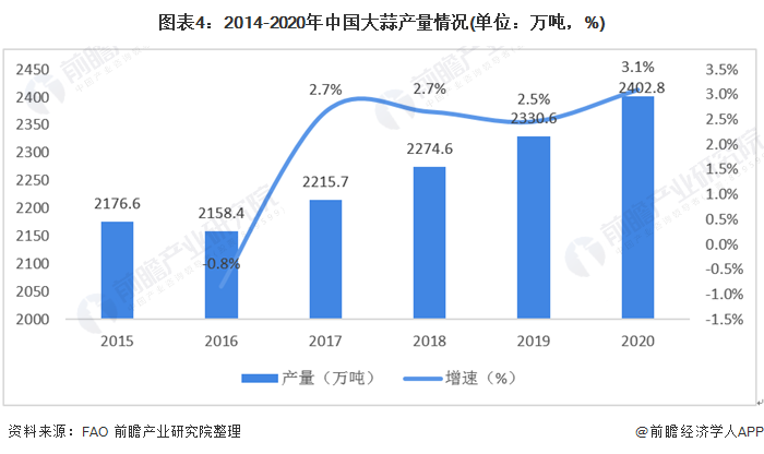图表4:2014-2020年中国大蒜产量情况(单位：万吨，%)
