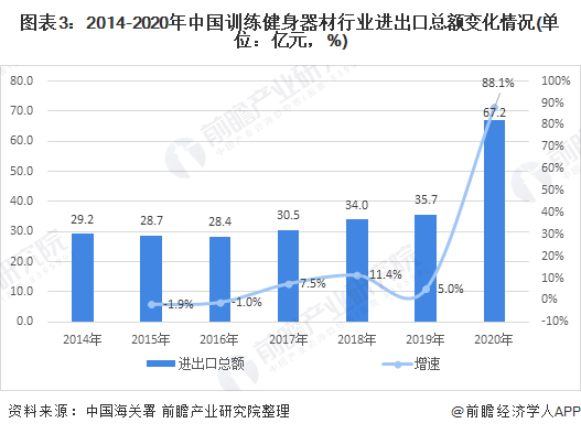 图表3:2014-2020年中国训练健身器材行业进出口总额变化情况(单位：亿元，%)
