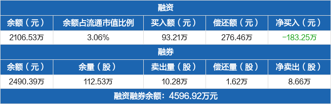 希荻微融资净偿还18325万元融资余额210653万元0530