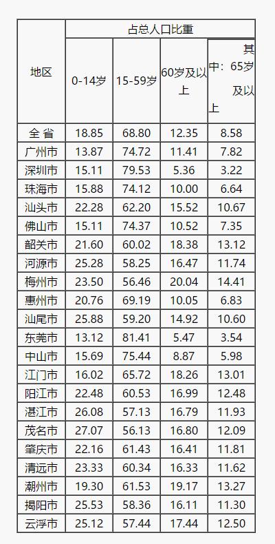 深圳广州gdp_GDP第一大省广东的“人口密码”:广州、深圳总人口占比超28%东...