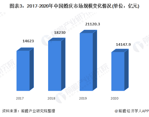 图表3:2017-2020年中国婚庆市场规模变化情况(单位：亿元)