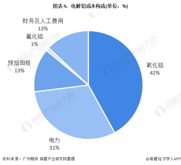 图表4:电解铝成本构成(单位：%)