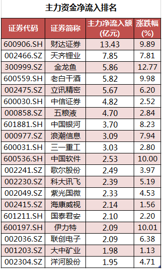 个股主力资金净流入排名。png