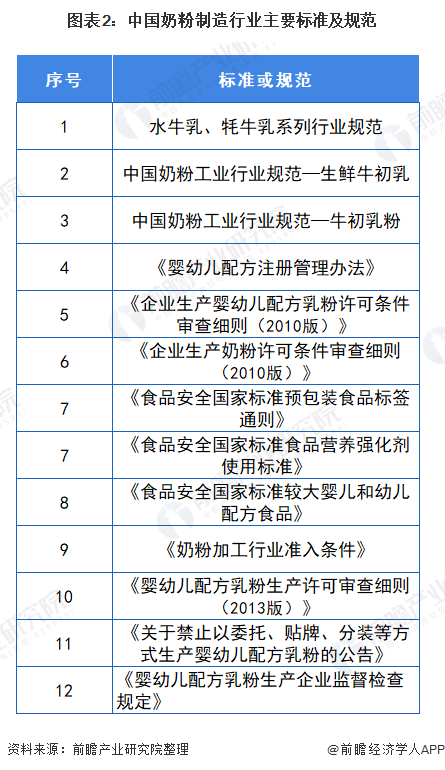 图表2:中国奶粉制造行业主要标准及规范