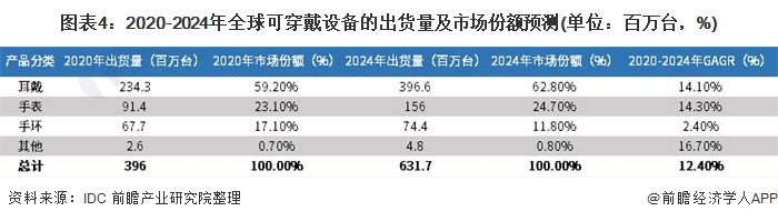 图表4:2020-2024年全球可穿戴设备的出货量及市场份额预测(单位：百万台，%)