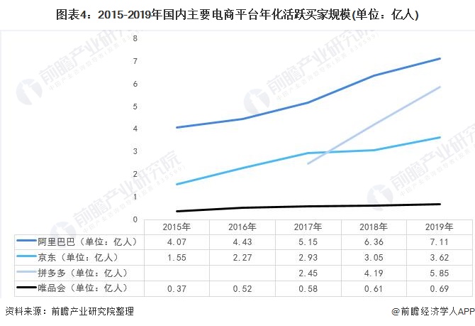 图表4:2015-2019年国内主要电商平台年化活跃买家规模(单位：亿人)
