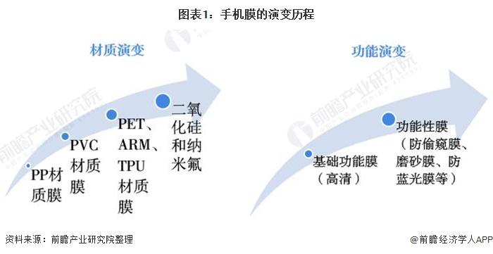 2021年中国手机膜行业市场现状与竞争格局分析 制造厂商打造自主品牌