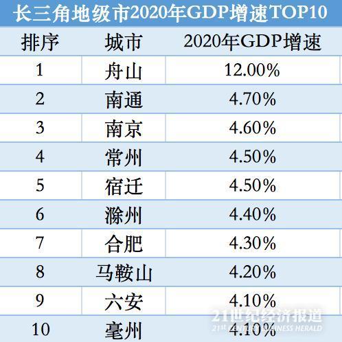 舟山gdp2020_2016-2020年舟山市地区生产总值、产业结构及人均GDP统计