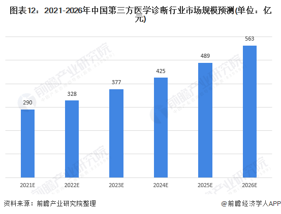 图表12:2021-2026年中国第三方医学诊断行业市场规模预测(单位：亿元)