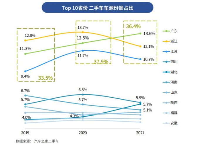 汽车之家二手车消费洞察 二手车年交易规模将突破00万辆 东方财富网
