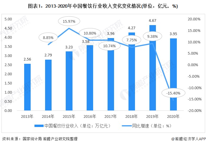 图表1:2013-2020年中国餐饮行业收入变化变化情况(单位：亿元，%)