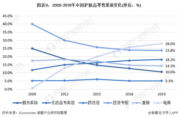 图表9:2009-2019年中国护肤品零售渠道变化(单位：%)