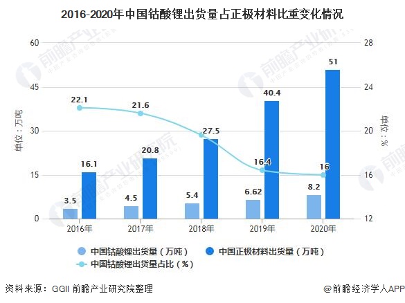 2016-2020年中国钴酸锂出货量占正极材料比重变化情况
