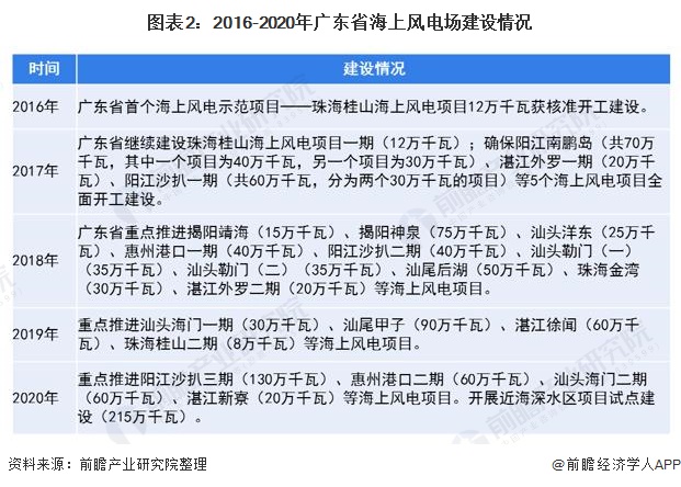 图表2:2016-2020年广东省海上风电场建设情况