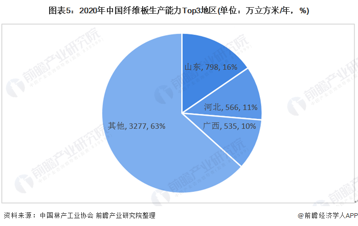 图表5:2020年中国纤维板生产能力Top3地区(单位：万立方米/年，%)