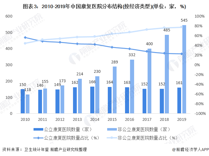 图表3:2010-2019年中国康复医院分布结构(按经济类型)(单位：家，%)