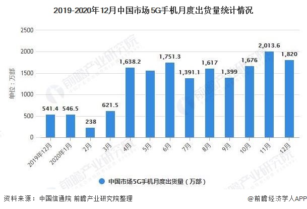 2019-2020年12月中国市场5G手机月度出货量统计情况