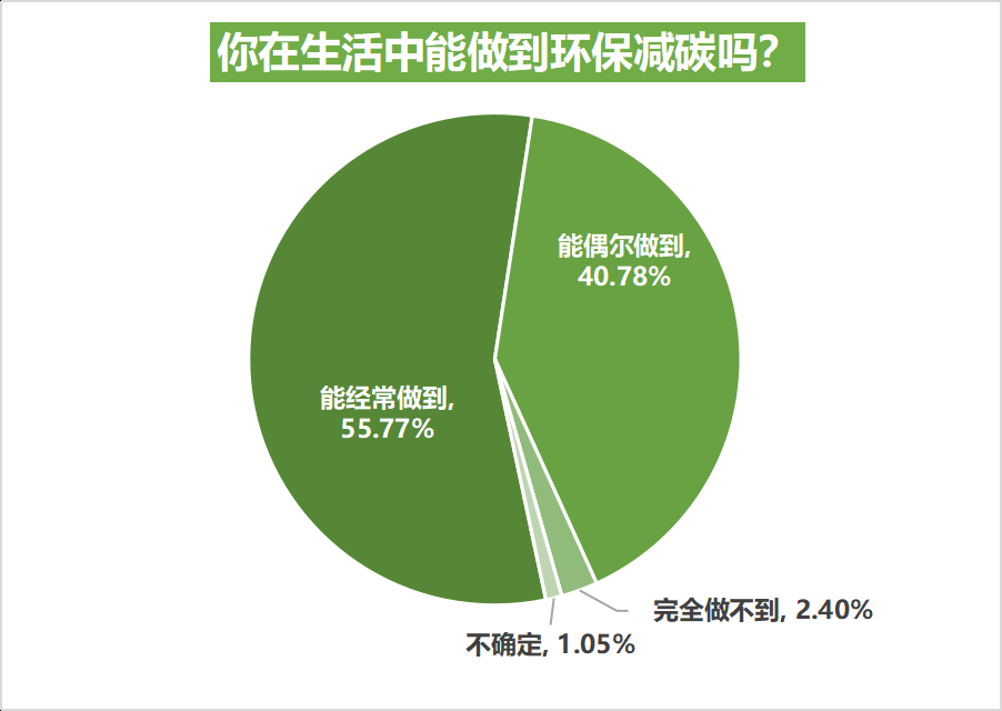 你今天减碳了吗五成半受访者表示日常能践行低碳生活