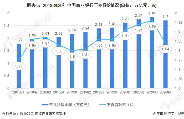 图表5:2018-2020年中国商业银行不良贷款情况(单位：万亿元，%)