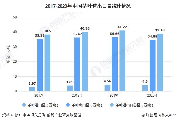 2017-2020年中国茶叶进出口量统计情况