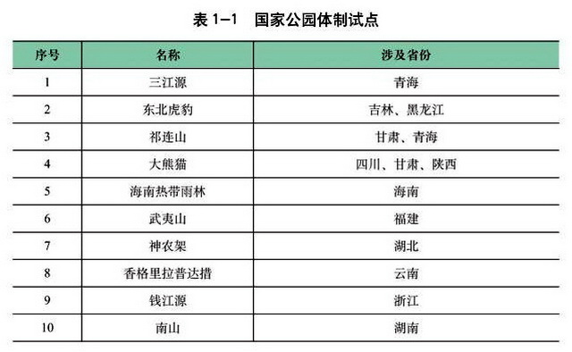 国家公园体制试点名单.资料来源:《十四五林业草原保护发展规划纲要》