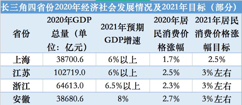 沪苏gdp_长三角经济解读(一)丨2021年沪苏浙皖GDP增速目标均超6%,一体...