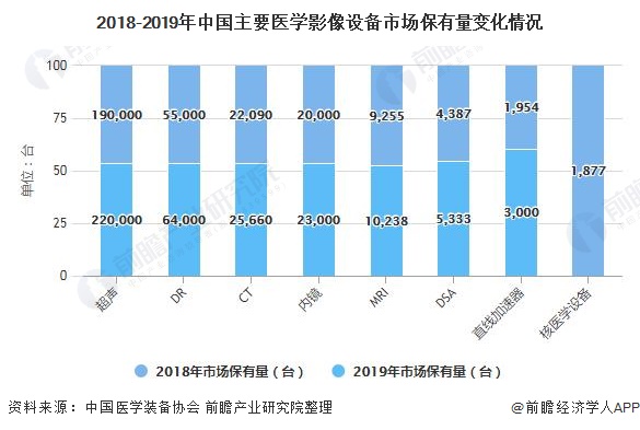 2018-2019年中国主要医学影像设备市场保有量变化情况