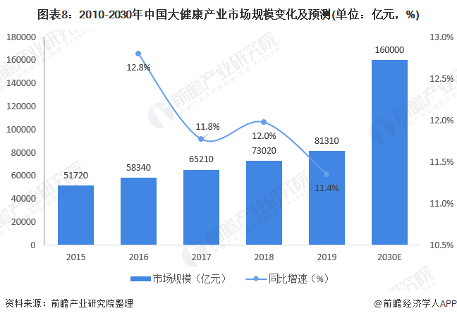 图表8:2010-2030年中国大健康产业市场规模变化及预测(单位：亿元，%)