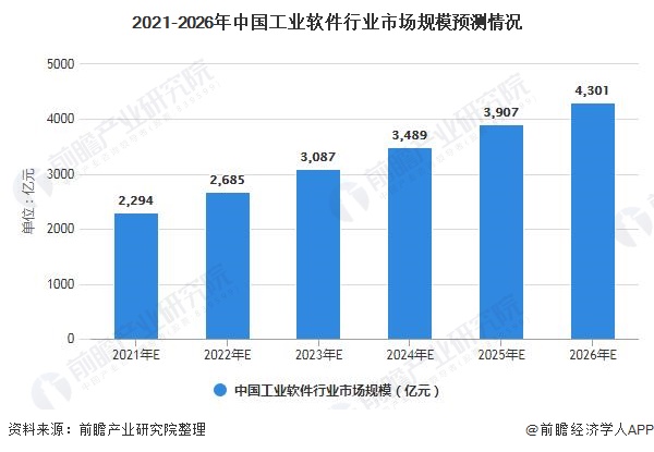 2021-2026年中国工业软件行业市场规模预测情况