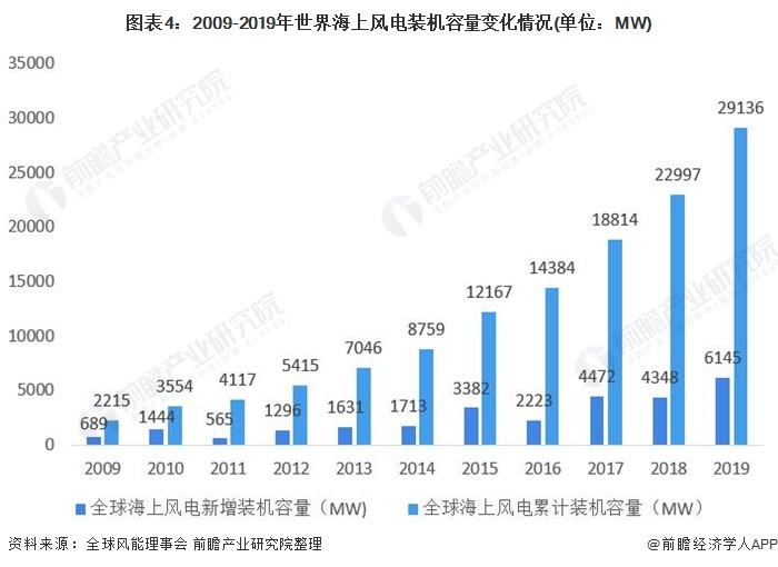 图表4:2009-2019年世界海上风电装机容量变化情况(单位：MW)