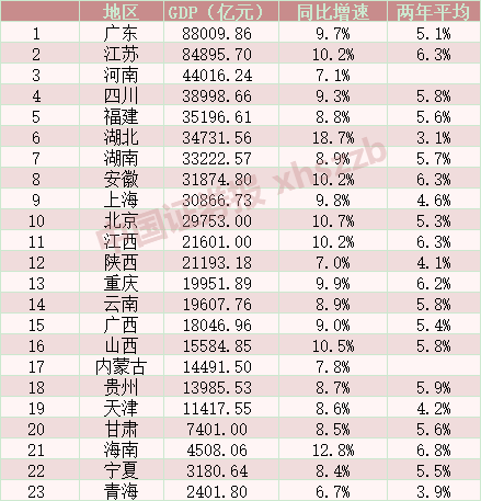 江苏gdp数据_海南引人注目!23省份公布前三季度GDP数据广东、江苏GDP总量超...