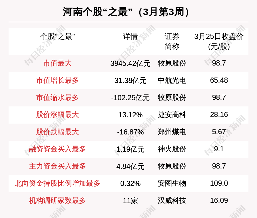 河南区域股市周报：3家河南公司被调研 2.19亿融资净偿还河南股票