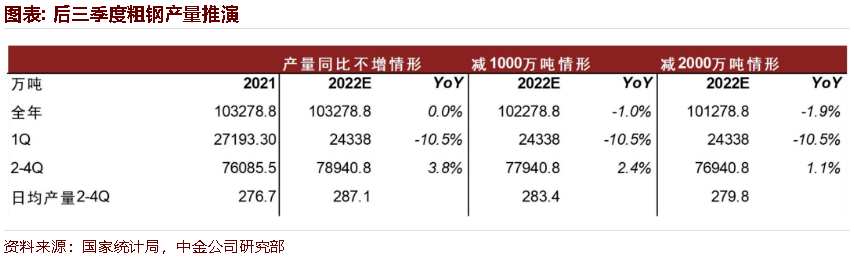 中金公司:粗钢产量压减供应收缩前置 今年与去年的粗钢产量压减有何不同? 中金公司:粗钢产量压减供应收缩前置 今年与去年的粗钢产量压减有何不同?