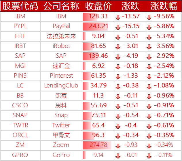 下跌的其异国外科技股