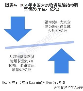 图表4:2020年中国大宗物资运输结构调整情况(单位：亿吨)