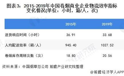 图表3:2015-2019年中国卷烟商业企业物流效率指标变化情况(单位：小时，箱/人，次)