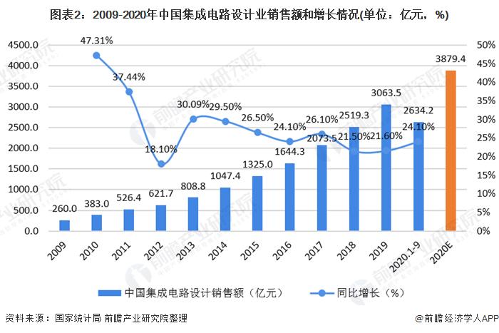 图表2:2009-2020年中国集成电路设计业销售额和增长情况(单位：亿元，%)