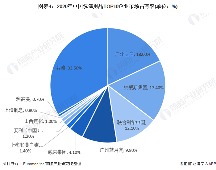 图表4:2020年中国洗涤用品TOP10企业市场占有率(单位：%)
