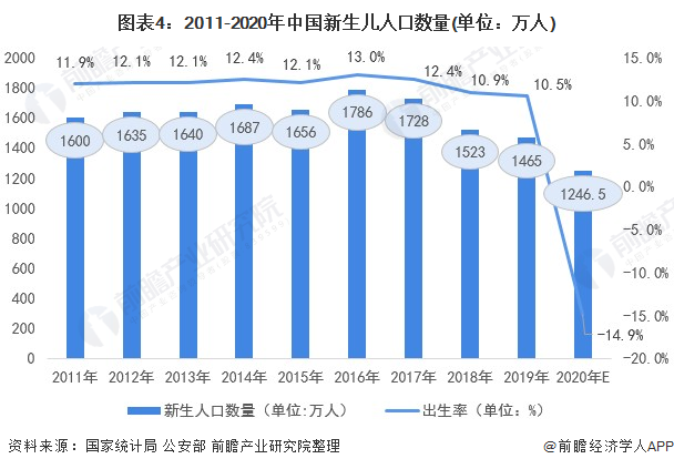 图表4:2011-2020年中国新生儿人口数量(单位：万人)