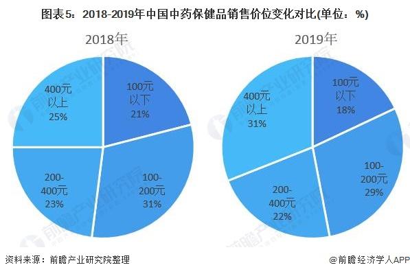 图表5:2018-2019年中国中药保健品销售价位变化对比(单位：%)