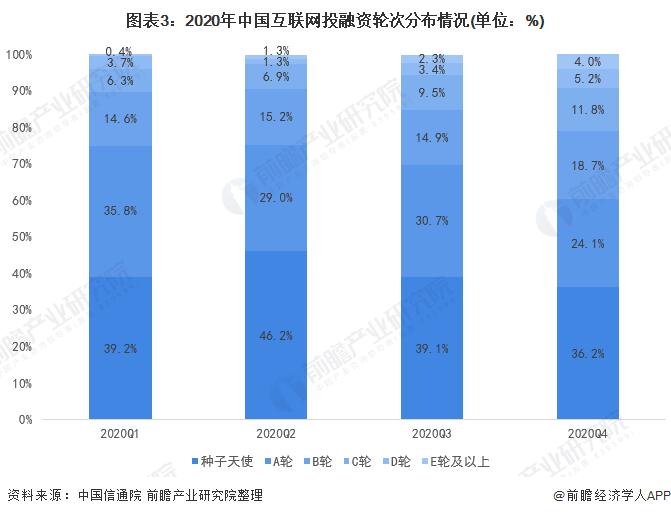 图表3:2020年中国互联网投融资轮次分布情况(单位：%)