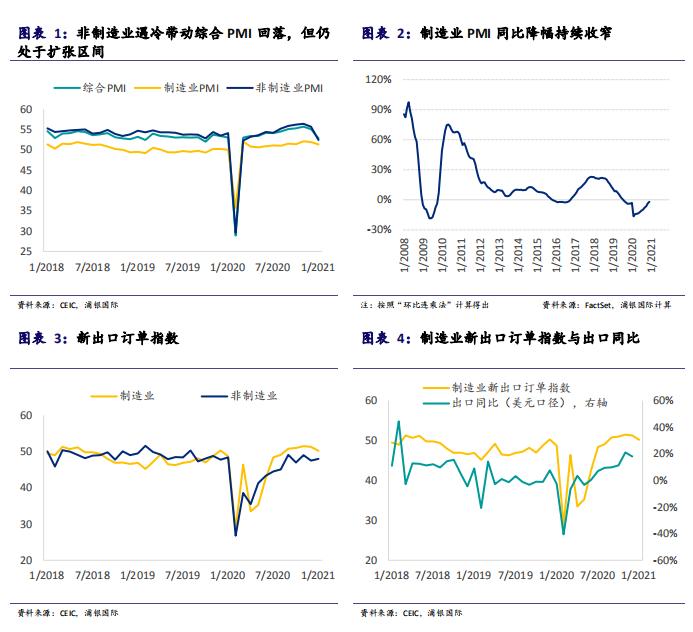 浦银国际研究：1月中国宏观数据点评——制造业稳中求变，服务业因疫遇冷