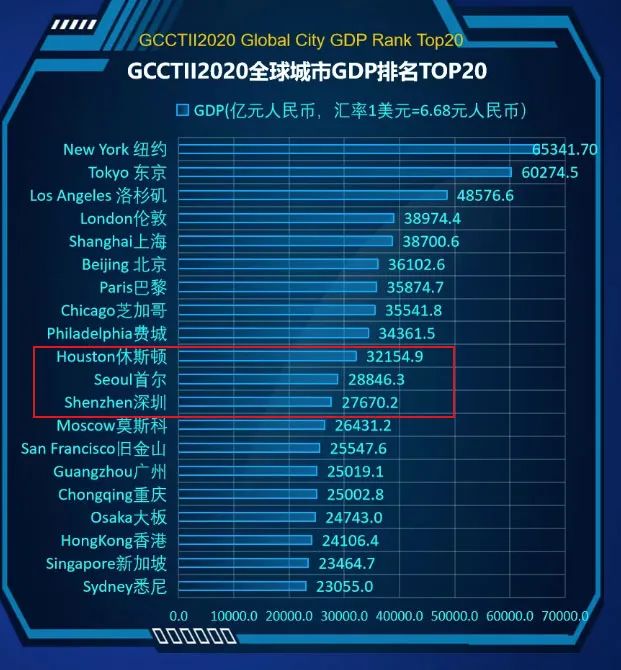 首尔gdp_2021年上海GDP破4.3万亿,超伦敦和巴黎位居全球第四,深圳超首尔