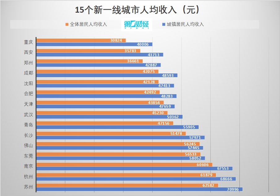 15个新一线城市人均收入：三城突破6万 长沙超青岛天津