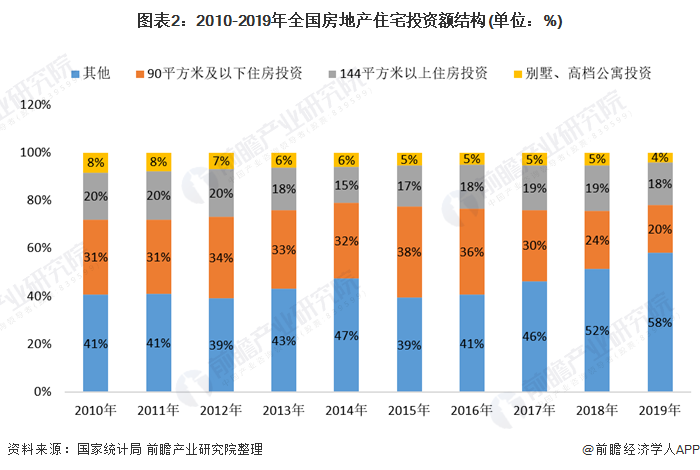 图表2:2010-2019年全国房地产住宅投资额结构(单位：%)