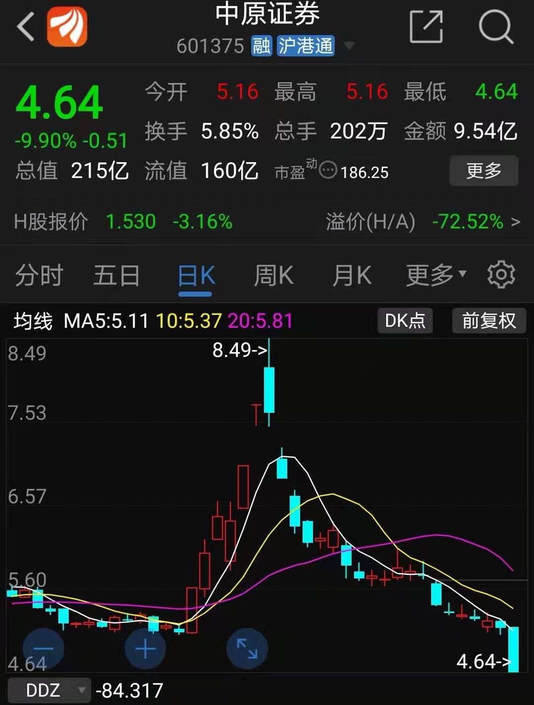 中原证券2月1日股价表现(资料来源:东方财富)