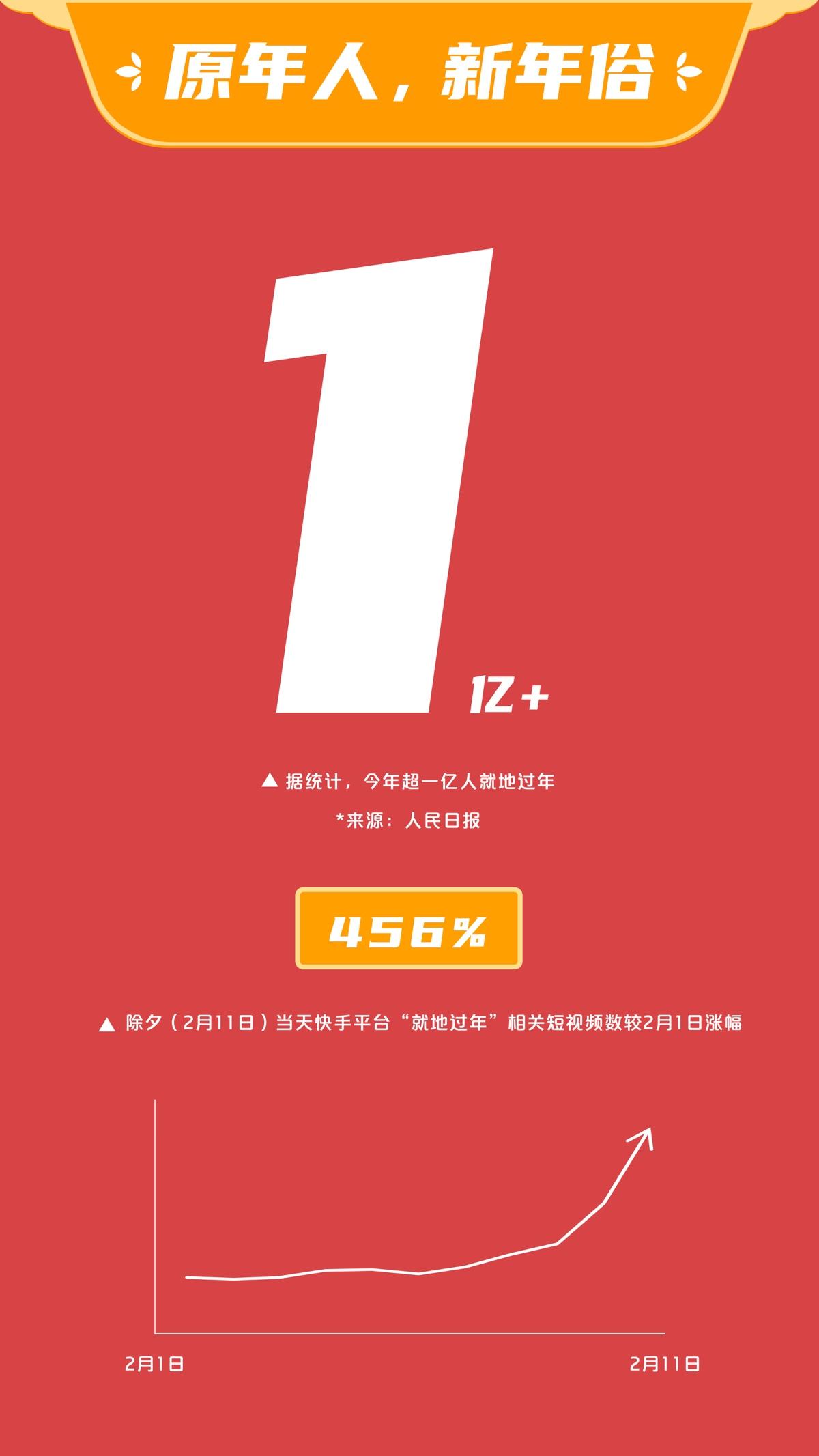 21快手就地过新年内容报告 相关短视频数较2月1日涨456 东方财富网